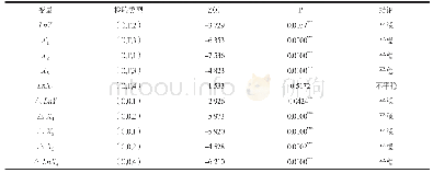 表3 ADF检验结果：我国向东盟出口贸易企业选择人民币结算的影响因素研究