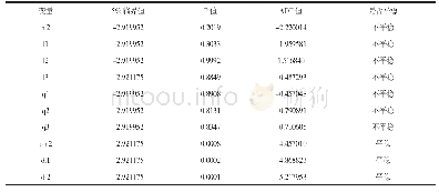 表2 变量平稳性检验：中国货币政策调控的区域差异效应研究
