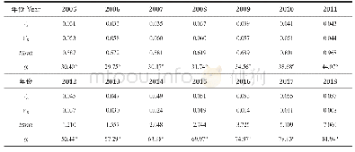 表3 2005-2018年广东经济发展与生态环境协调发展的耦合度