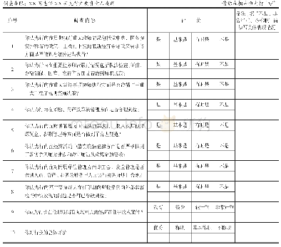 表2 XX县支行原行长XX同志经济责任审计调查问卷