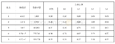 《表3 共线性诊断：基于岭回归的河南省住户存款影响因素分析》