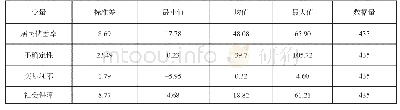 《表1 各变量的描述性统计》