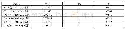 表3 Granger因果检验