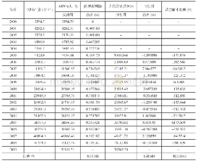 表1 浙江省住户存款余额预测结果及比较