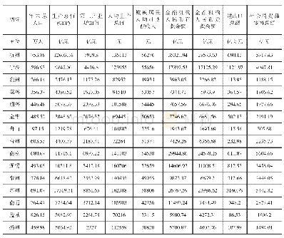 《表1 长三角城市群26个城市的主要经济指标比较（2017年）》