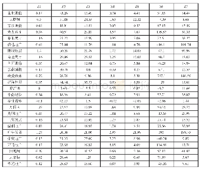 表1 原始财务报表：基于Logistic模型的供应链金融信用风险实证研究——以房地产上市公司为例