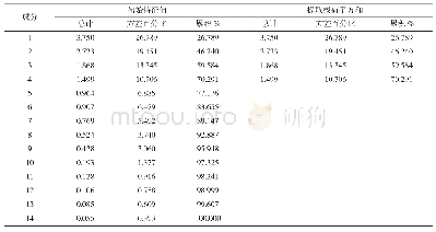 表4 总方差解释表：基于Logistic模型的供应链金融信用风险实证研究——以房地产上市公司为例