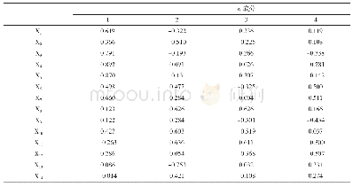 表5 成分得分系数矩阵：基于Logistic模型的供应链金融信用风险实证研究——以房地产上市公司为例