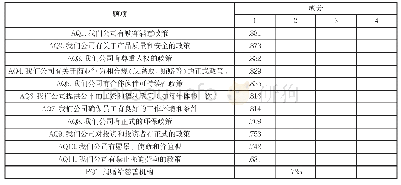 表1 探索性因子分析：安徽省电商企业的企业社会责任现状研究