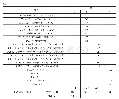 表1 探索性因子分析：安徽省电商企业的企业社会责任现状研究