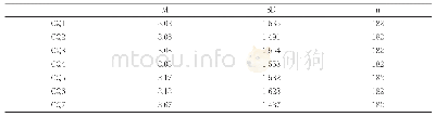 表5 电商企业履行企业社会责任的原因