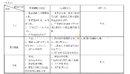 表1 国外在新冠疫情中经济刺激措施的对比总结