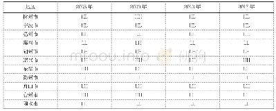 表3 浙江省区域创新能力时空跃迁变化