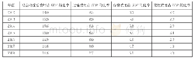 表1 我国社会物流总费用与GDP比率