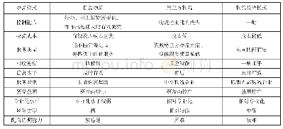 表2 物流模式优劣势对比