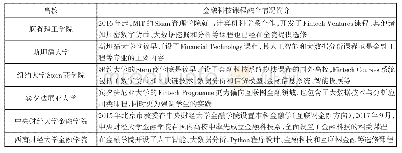 表1 国内外高校金融学融合金融科技类课程情况
