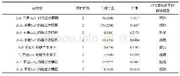 《表5 变量的格兰杰因果检验结果》