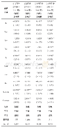 《表6 分企业性质的银企关系对重污染行业企业研发投入强度影响的回归结果》