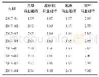 《表4 各规模商业银行净息差(%)》