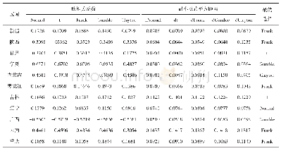 表3 Copula函数估计结果