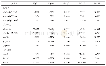 表1 样本数据统计特征：系统性风险视角下的Basel Ⅲ对中国商业银行资本缺口影响