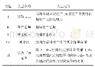 表1 变量选取及说明：票据市场改进了小微企业金融服务状况吗