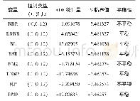 《表2 序列的平稳性检验：宏观审慎政策工具协同下影子银行对货币政策有效性的影响》