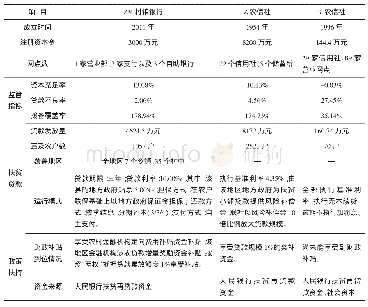 表1 调研地区基本情况：来自三家地方法人金融机构扶贫贷款可持续性的调研分析