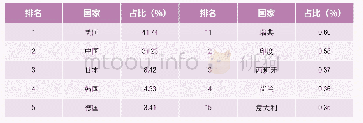 表1 2 绿色能源领域技术人才全球分布概况 (前20)