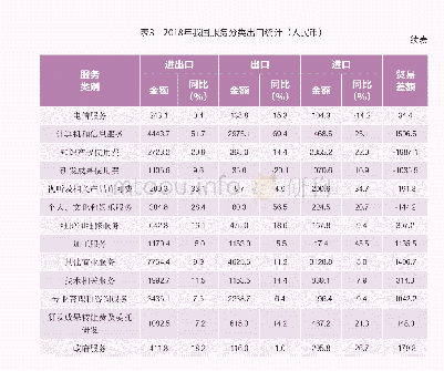 表3 2018年我国服务分类出口统计（亿元人民币）