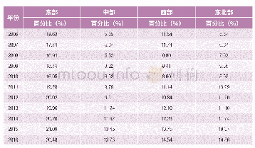 表3 2006-2016年我国各区域高技术产业R&D经费内部支出在各自区域R&D经费内部支出中的占比