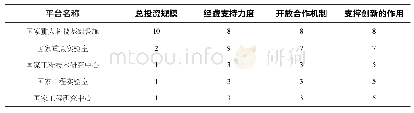 表1 我国主要科技平台评价指标得分