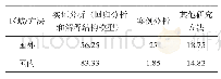 表1 所查文献采用研究方法统计（%）