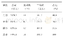 表4 2005-2017我国东中西部地区累计培养科技人力资源情况