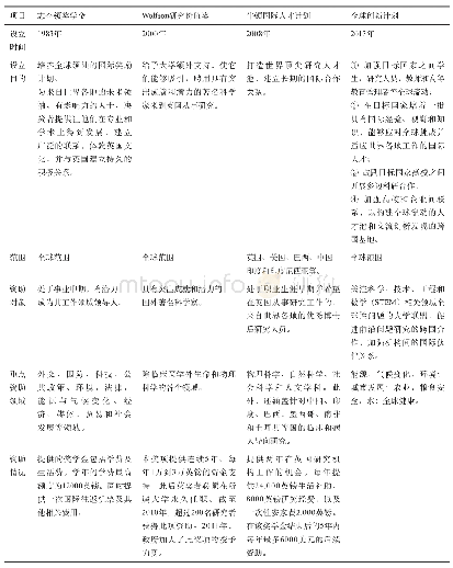 表2 英国主要人才资助计划