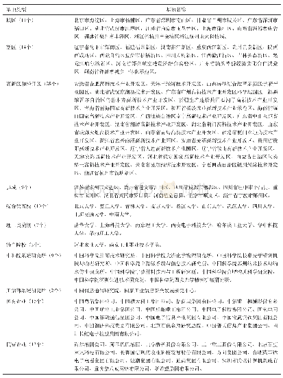 表1 国家双创示范基地分类名单