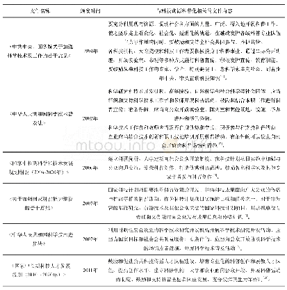 表2 新中国成立以来涉及科技资源科普化的相关文件