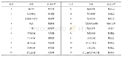 表2 数据类型：互联网金融的信用风险评估与预警研究