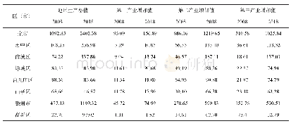 表1 2008和2018年枣庄市各区（市）地区生产总值及三次产业增加值（亿元）