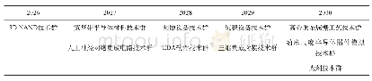 表3 关键技术清单的实验室实现时间