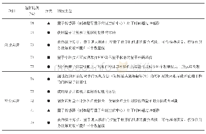 表3 人力资源选择比例较高的科技主题