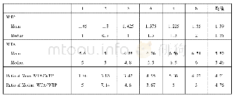 《表2 第四价格拍卖法5人组的WTP和WTA比较》