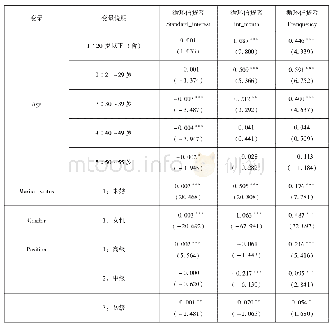 表8 信用卡循环信贷者的分组稳健性检验