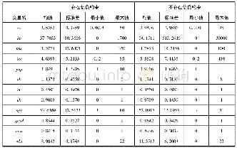 表2 按是否存在信贷约束分类的统计描述