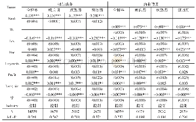 《表5 各生命周期下的债务类型与利益侵占的回归结果》