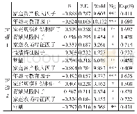 《表7“资金紧迫与否”回归结果》