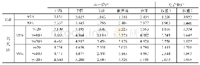 《表5 估计的VaR与谱风险》