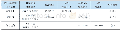 《表1 三家上市公司IPO虚假陈述简表》