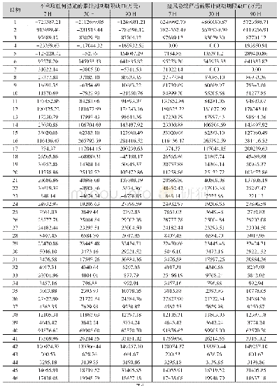 《表3 轻度压力情景下样本银行现金流缺口情况》