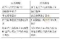 《表4 红海战略和蓝海战略对比》